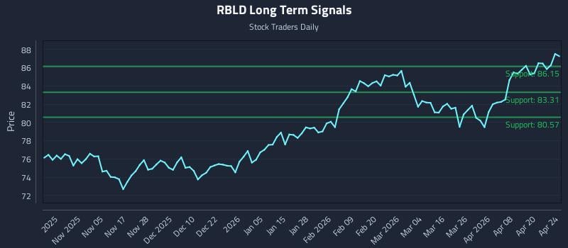 RBLD Long Term Analysis for April 25 2026