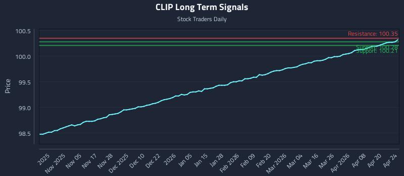 CLIP Long Term Analysis for April 25 2026