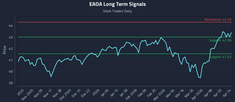 EAOA Long Term Analysis for April 25 2026 EAOA Long Term Analysis for April 25 2026