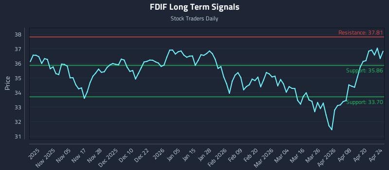 FDIF Long Term Analysis for April 25 2026