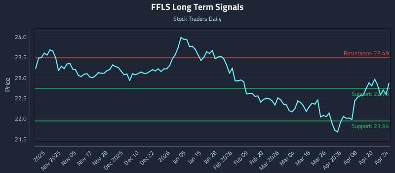 FFLS Long Term Analysis for April 25 2026