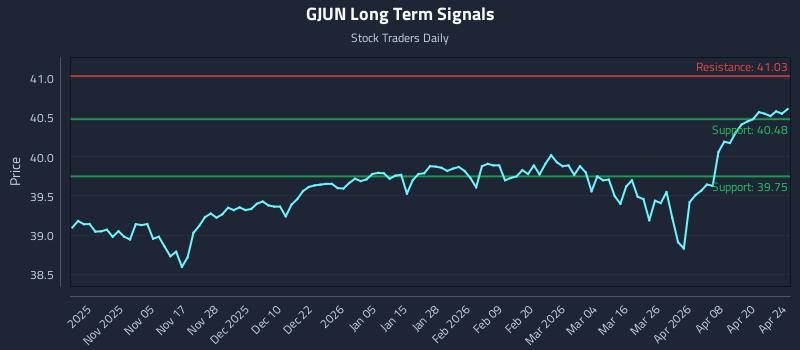 GJUN Long Term Analysis for April 25 2026