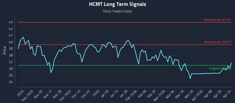 HCMT Long Term Analysis for April 25 2026