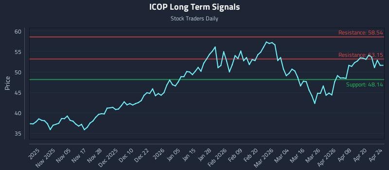 ICOP Long Term Analysis for April 25 2026