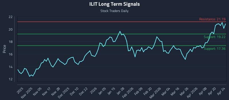 ILIT Long Term Analysis for April 25 2026