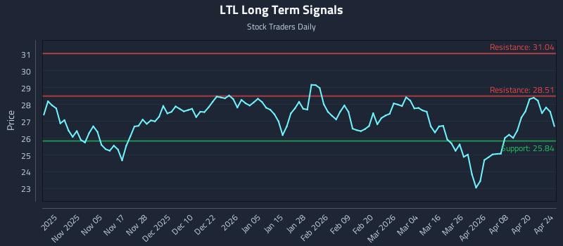 LTL Long Term Analysis for April 25 2026