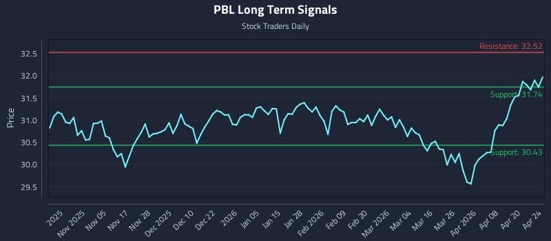 PBL Long Term Analysis for April 25 2026