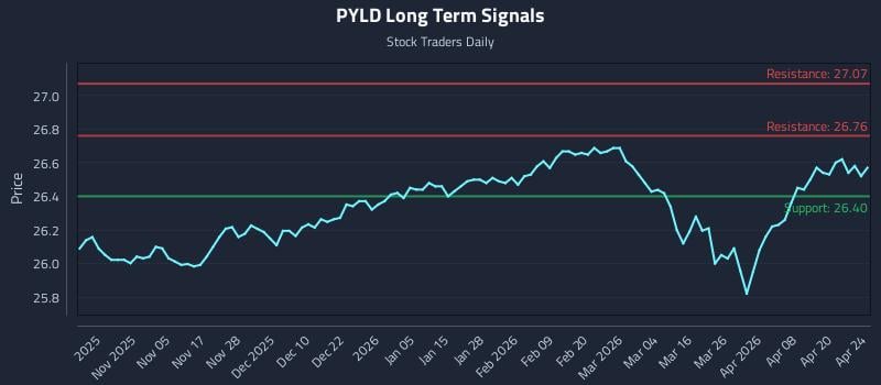 PYLD Long Term Analysis for April 25 2026