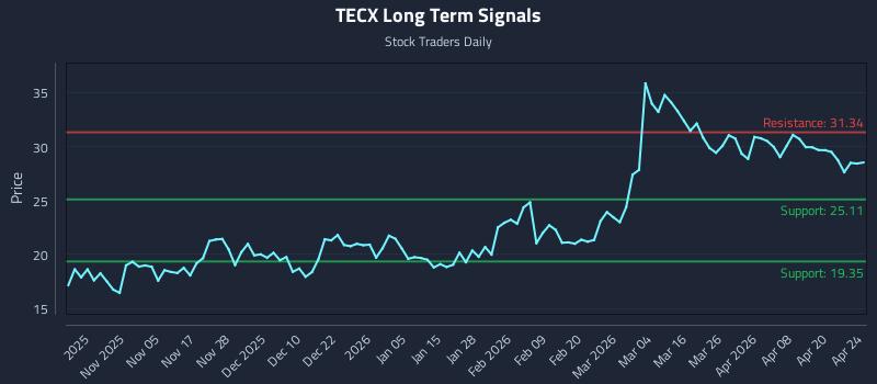 TECX Long Term Analysis for April 25 2026