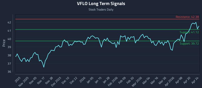 VFLO Long Term Analysis for April 25 2026