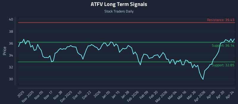 ATFV Long Term Analysis for April 25 2026
