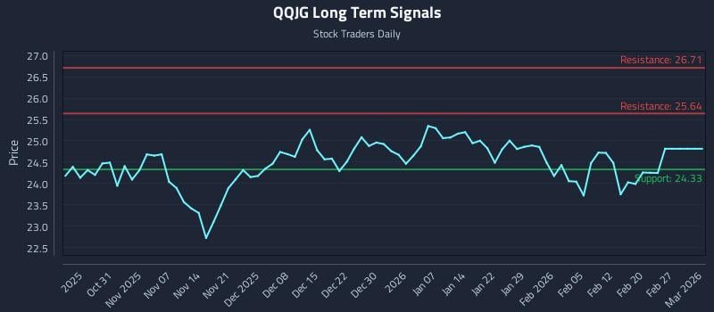 QQJG Long Term Analysis for April 25 2026