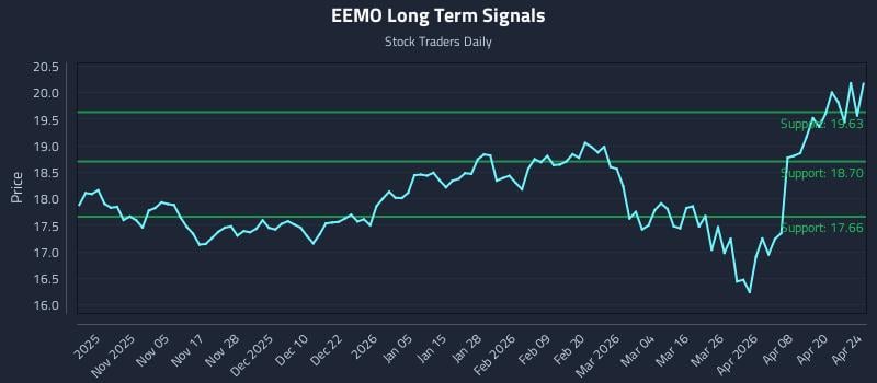 EEMO Long Term Analysis for April 25 2026