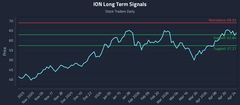 ION Long Term Analysis for April 25 2026