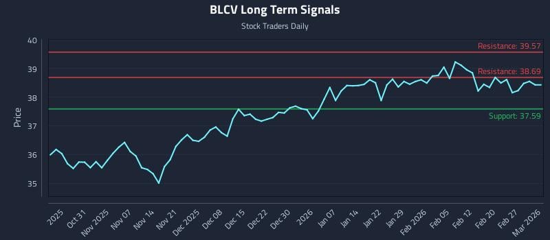 BLCV Long Term Analysis for April 25 2026