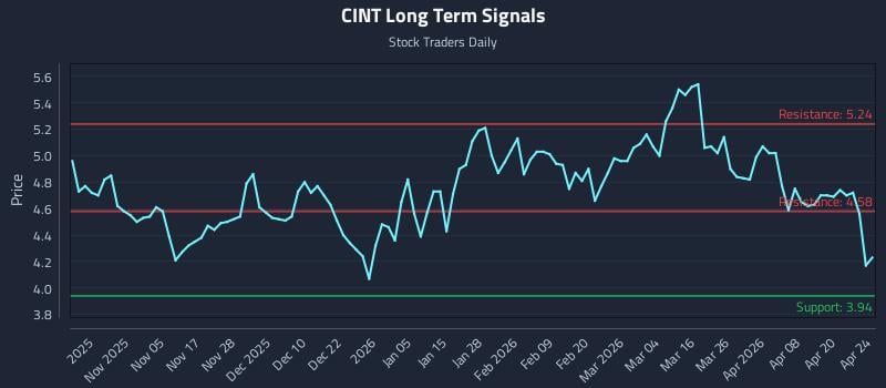 CINT Long Term Analysis for April 25 2026