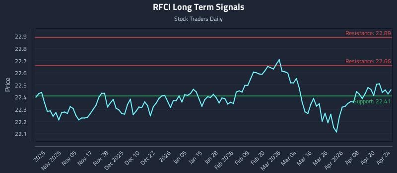 RFCI Long Term Analysis for April 25 2026