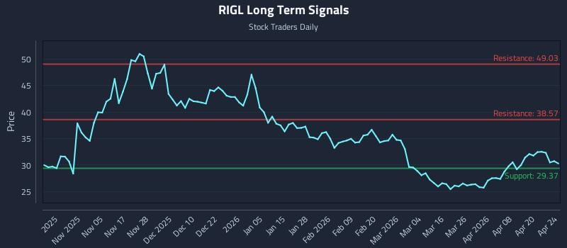 RIGL Long Term Analysis for April 25 2026