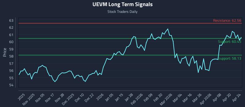 UEVM Long Term Analysis for April 25 2026