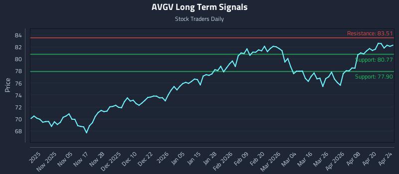 AVGV Long Term Analysis for April 25 2026