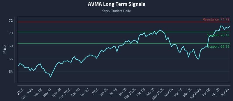 AVMA Long Term Analysis for April 25 2026