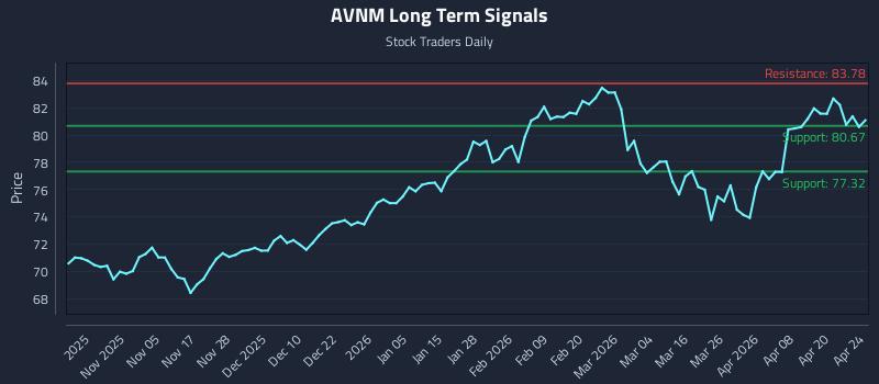 AVNM Long Term Analysis for April 25 2026