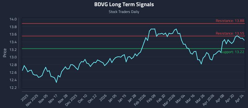 BDVG Long Term Analysis for April 25 2026