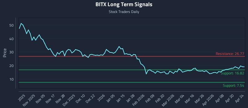 BITX Long Term Analysis for April 25 2026