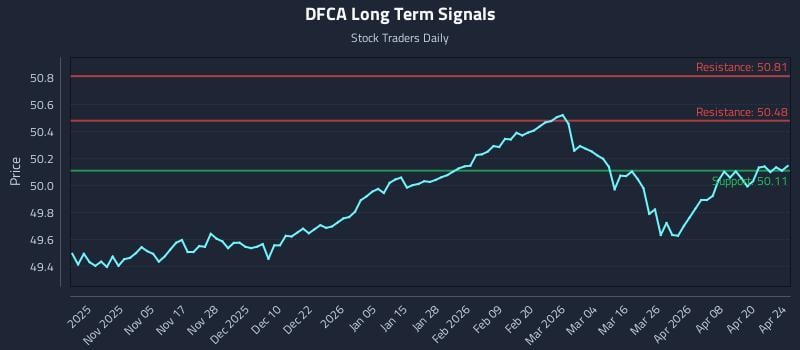 DFCA Long Term Analysis for April 25 2026