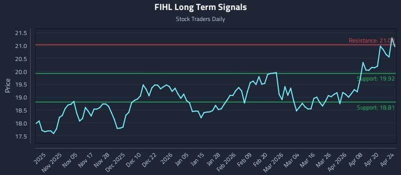FIHL Long Term Analysis for April 25 2026