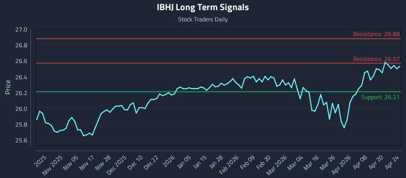 IBHJ Long Term Analysis for April 25 2026