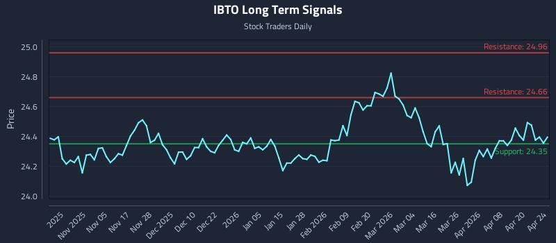IBTO Long Term Analysis for April 25 2026
