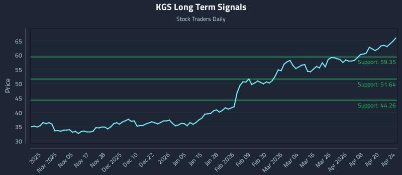 KGS Long Term Analysis for April 25 2026
