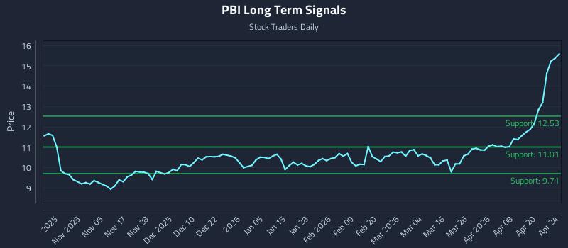 PBI Long Term Analysis for April 25 2026