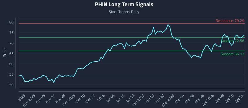 PHIN Long Term Analysis for April 25 2026