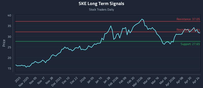 SKE Long Term Analysis for April 25 2026