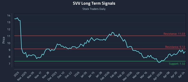 SVV Long Term Analysis for April 25 2026