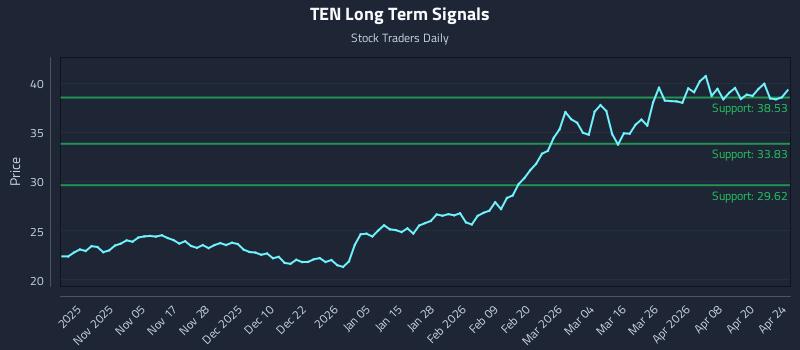 TEN Long Term Analysis for April 25 2026