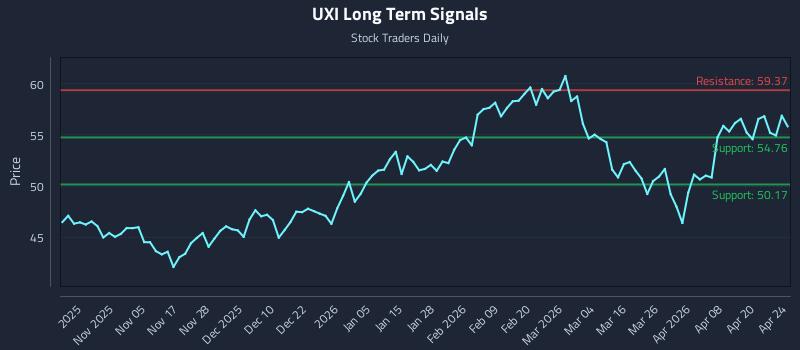 UXI Long Term Analysis for April 25 2026