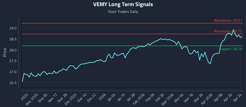 VEMY Long Term Analysis for April 25 2026