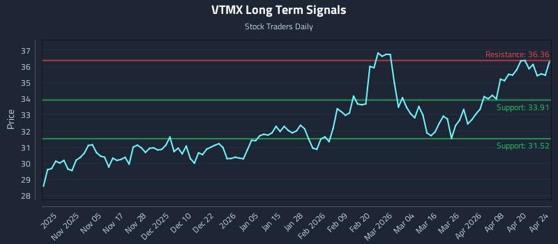 VTMX Long Term Analysis for April 25 2026