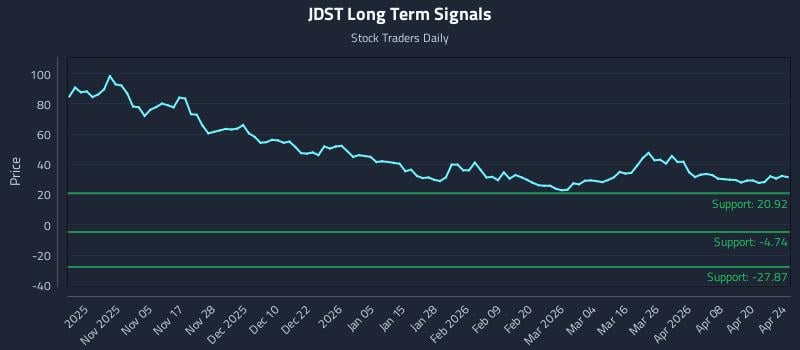 JDST Long Term Analysis for April 25 2026