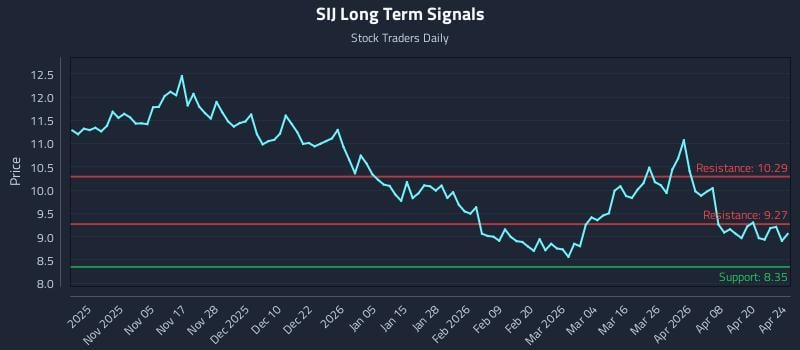SIJ Long Term Analysis for April 25 2026