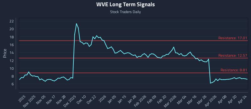 WVE Long Term Analysis for April 25 2026