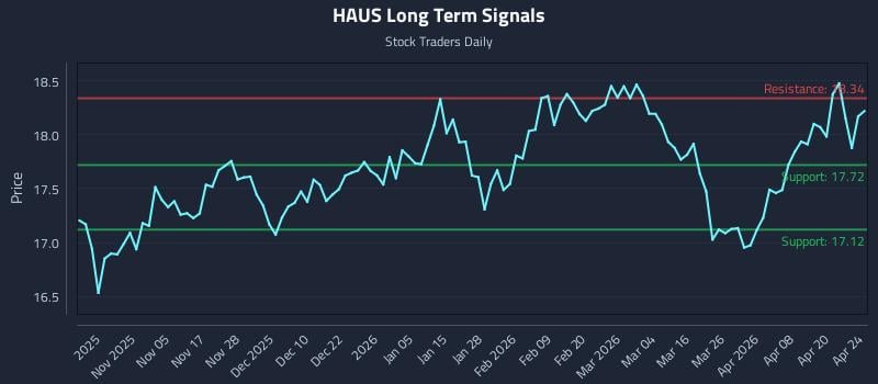 HAUS Long Term Analysis for April 25 2026