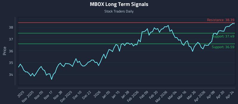 MBOX Long Term Analysis for April 25 2026
