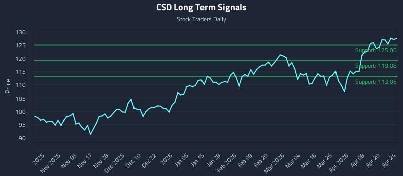 CSD Long Term Analysis for April 25 2026