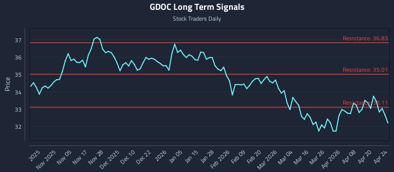 GDOC Long Term Analysis for April 25 2026