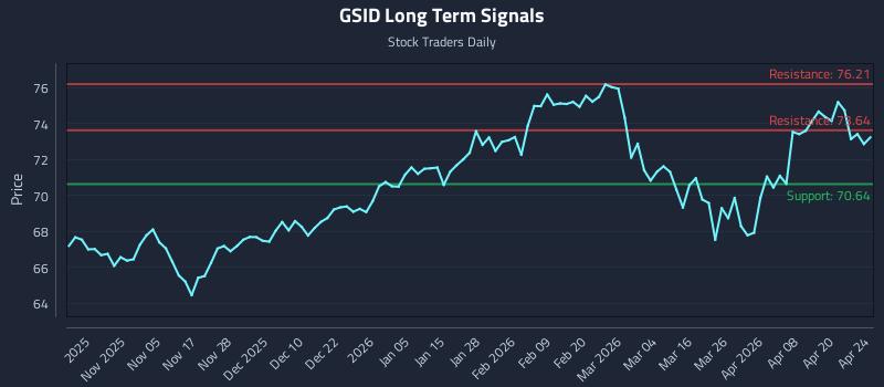 GSID Long Term Analysis for April 25 2026