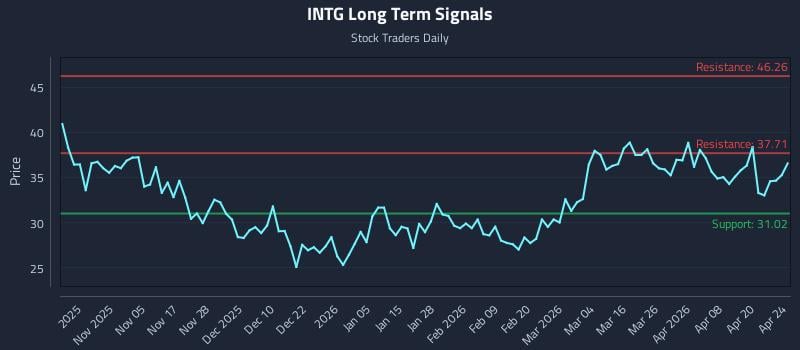 INTG Long Term Analysis for April 25 2026